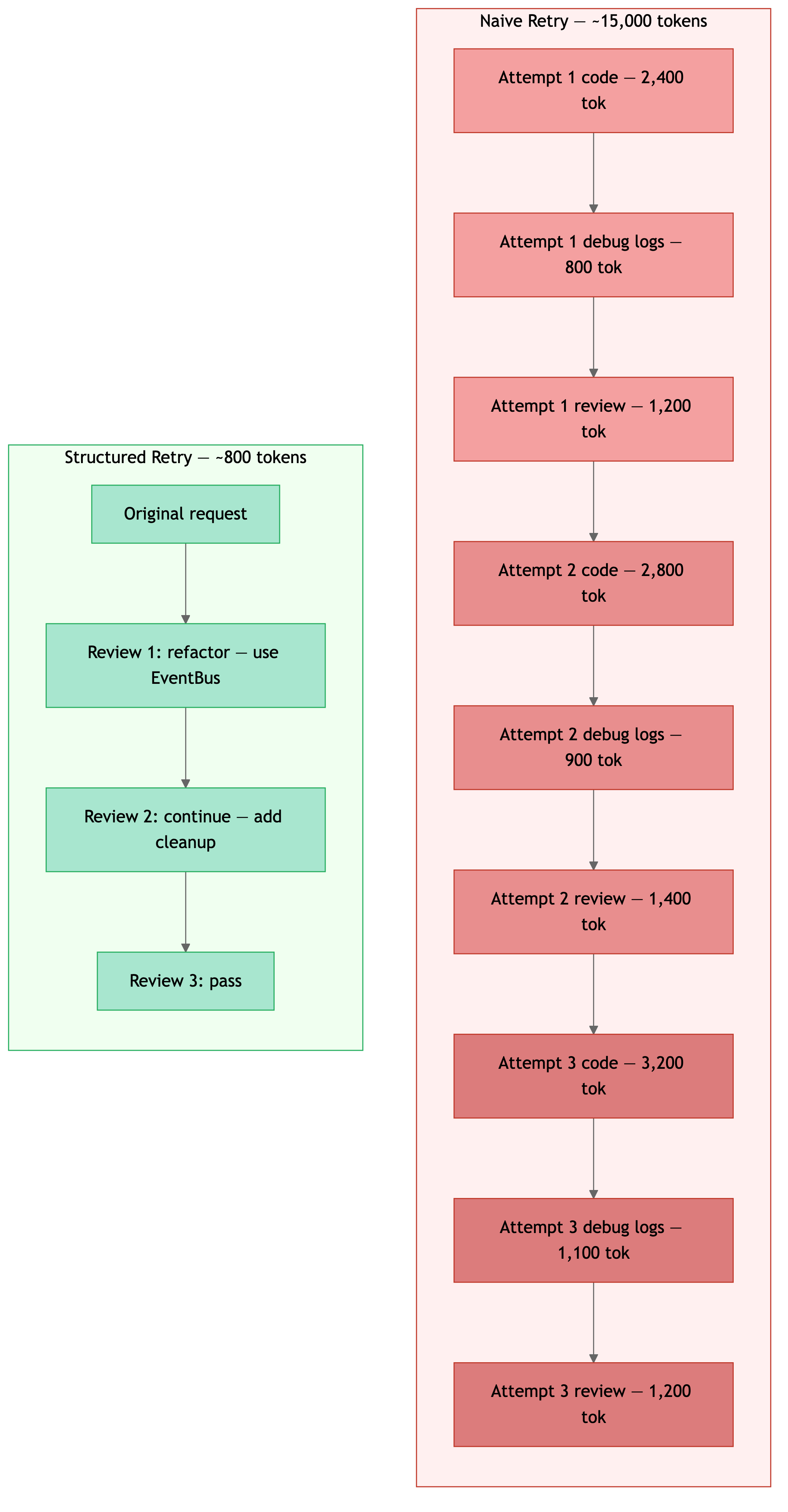 structured retry, naive retry