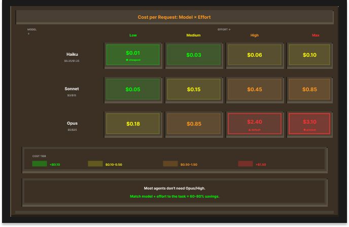 Cost per request model