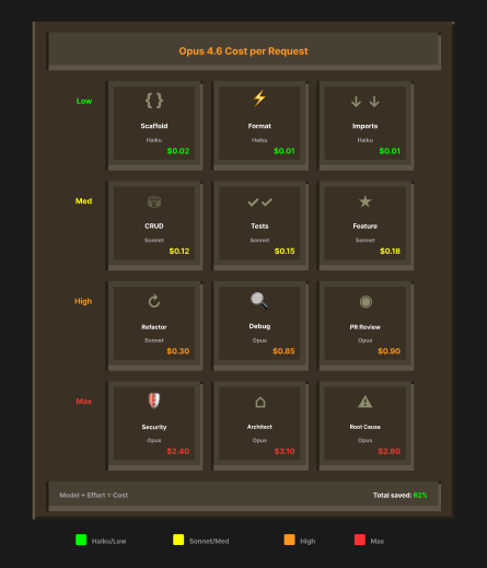 Opus 4.6 Thinking Tokens Cost 5x What They Should
