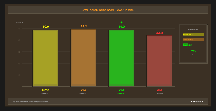 SWE-bench score and output tokens for Opus 4.5 at each effort level, against Sonnet 4.5
