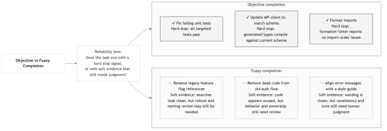 objective vs fuzzy completion